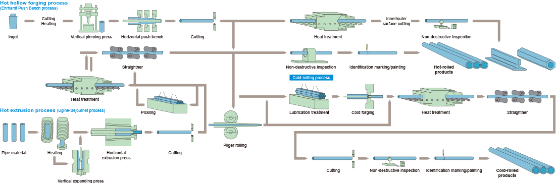 Pipe Making Process Seamless Steel Pipe : Carbon Steel SMLS & Alloy Steel Pipe – alloy ...